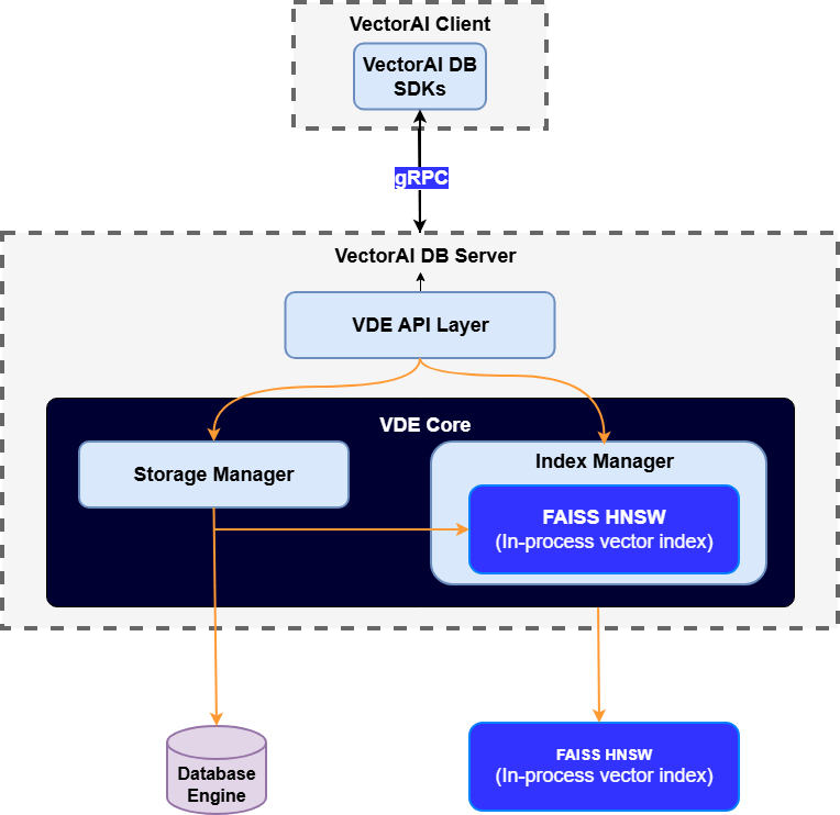 VectorAI DB architecture diagram