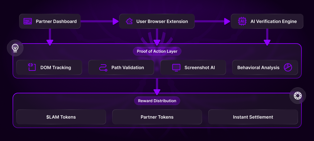 How Proof of Action Works