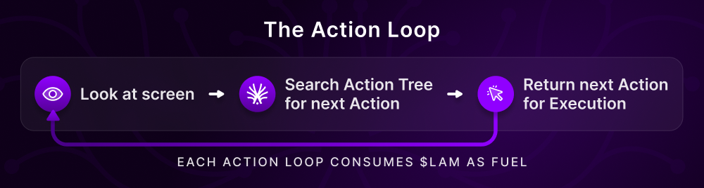 The LAM Action Loop