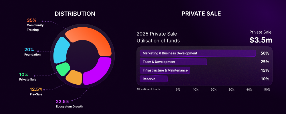 Token Distribution Pn