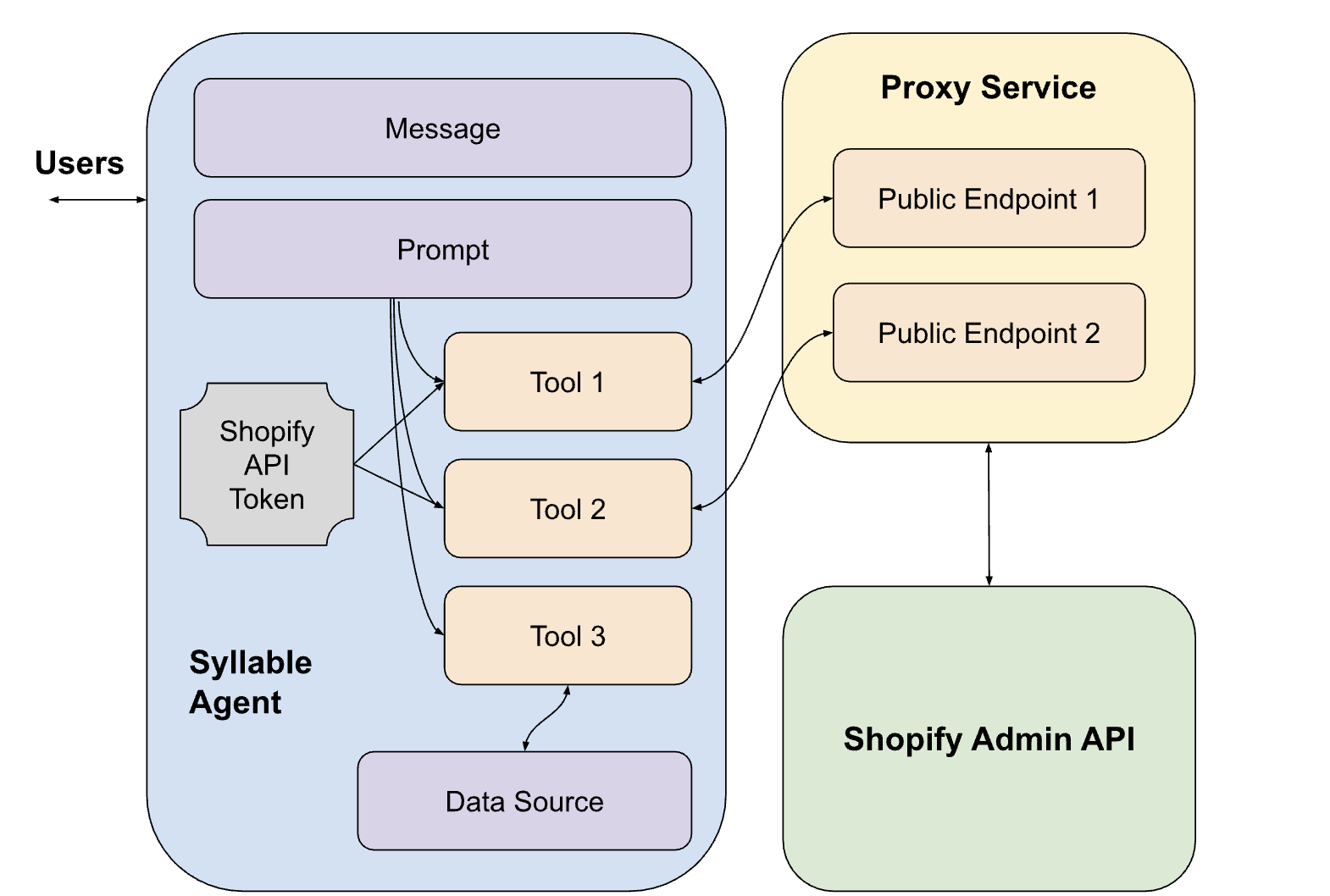 ShopifyAgentdiagram Pn