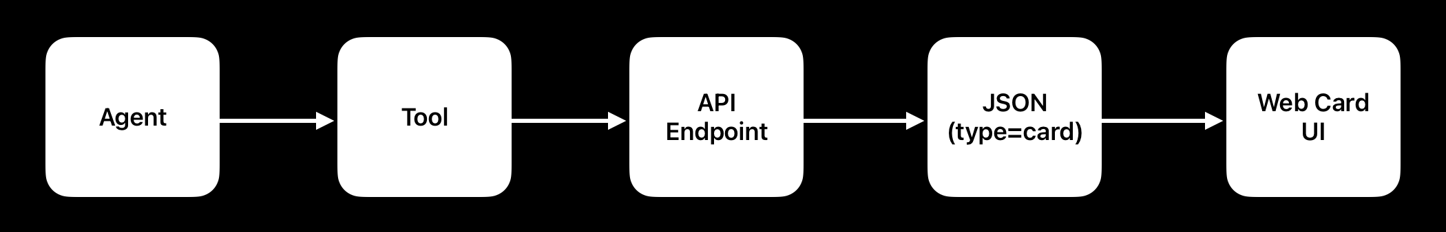 Web Webcard Endpoint Diag Pn
