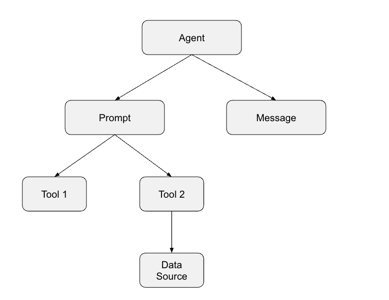 Agentdiagram Pn