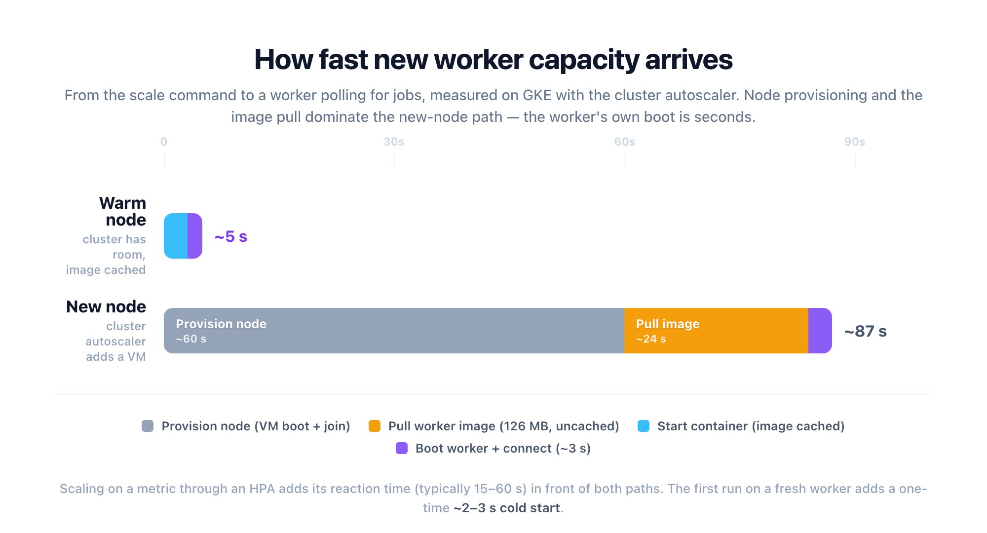 Capacity arrival timeline: a warm node (room in the cluster, image cached) has a worker polling for jobs in ~5 s; a new node (cluster autoscaler adds a VM) takes ~87 s, dominated by ~60 s node provisioning and a ~24 s image pull