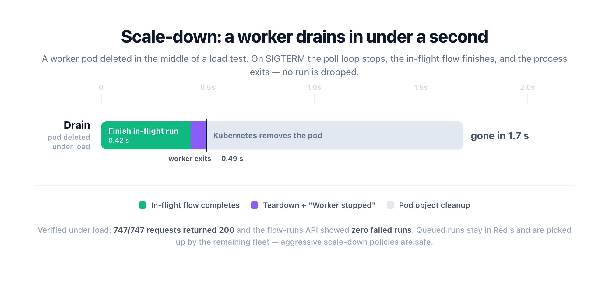 Drain timeline: a worker pod deleted under load finishes its in-flight run in 0.42 s, exits at 0.49 s, and is gone in 1.7 s — 747/747 requests returned 200 and zero runs failed