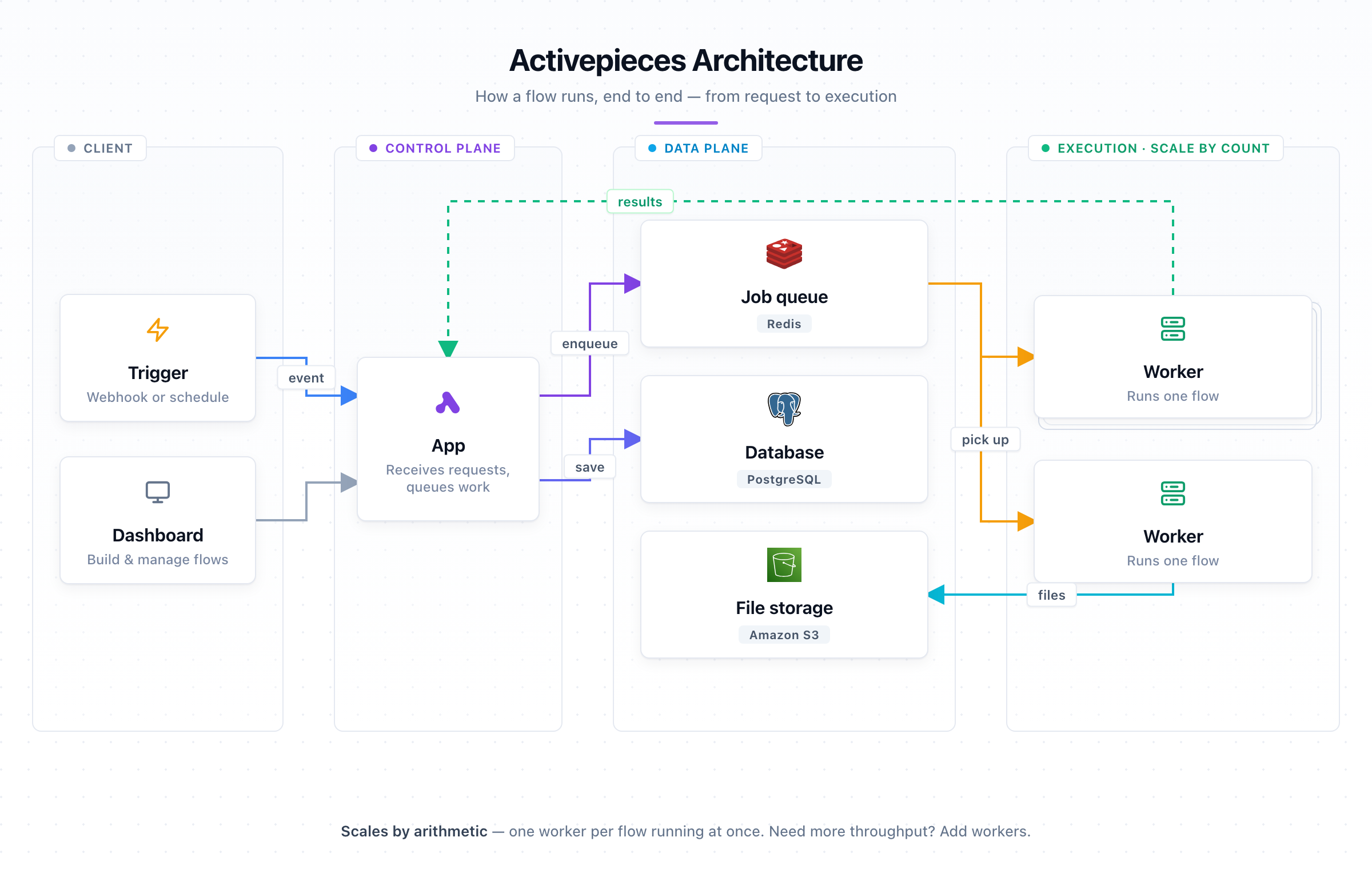 Overview - Activepieces