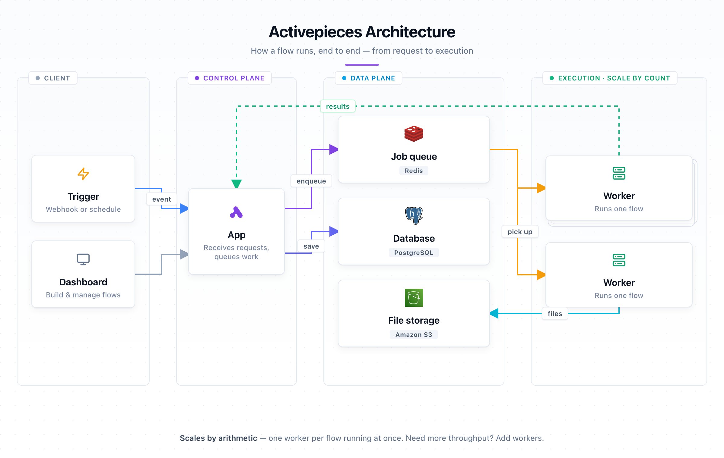 Activepieces production architecture: client, app, Redis job queue, Postgres, S3, and one-flow-per-worker execution tier