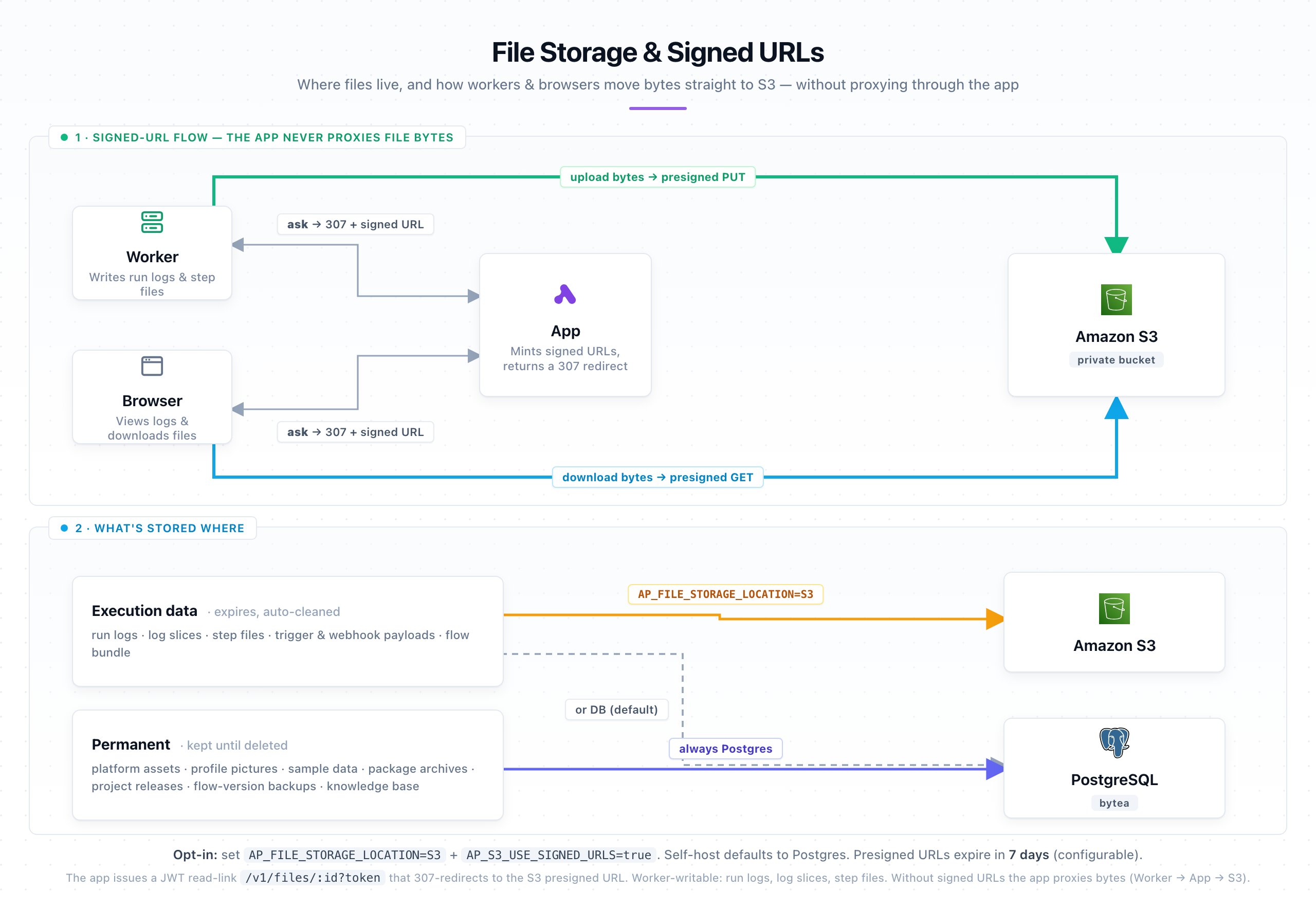 S3 File Path S3 Storage - Activepieces