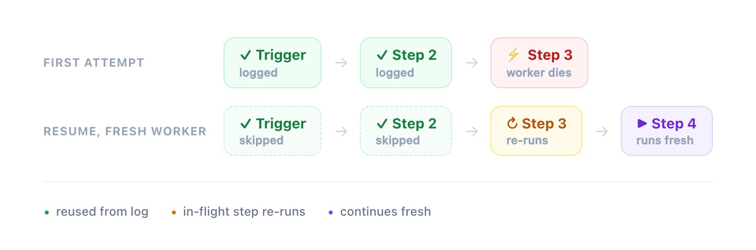 Replay and skip: on the first attempt the trigger and step 2 are logged before the worker dies at step 3; on resume a fresh worker skips the logged trigger and step 2, re-runs the in-flight step 3, then continues fresh from step 4
