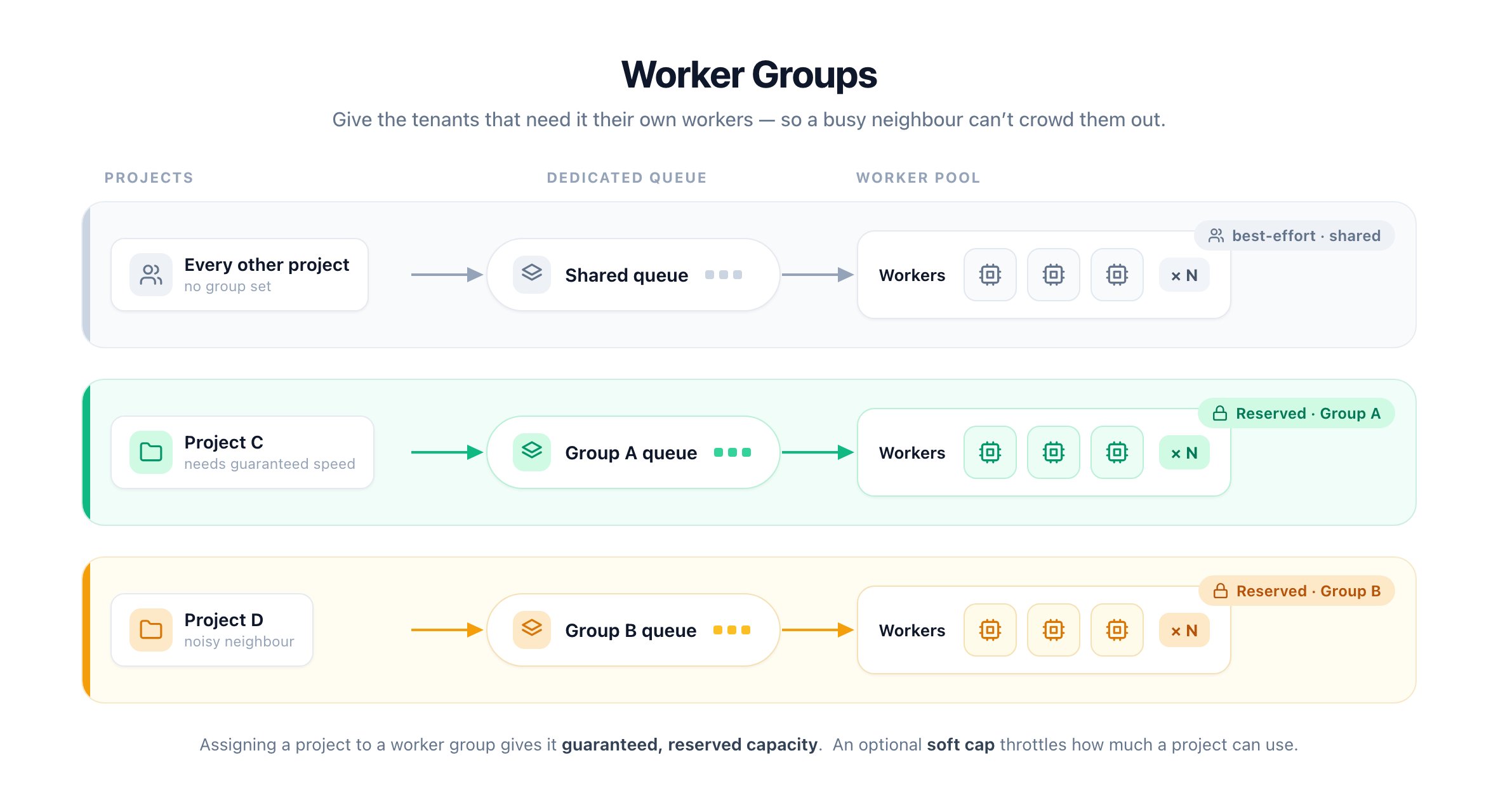 Worker groups: projects map to dedicated queues, each backed by its own reserved worker pool, while ungrouped projects share a best-effort queue