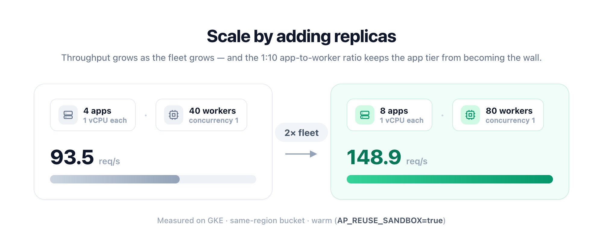 1:10 app-to-worker scaling: 4 apps / 40 workers at 93.5 req/s grows to 8 apps / 80 workers at 148.9 req/s