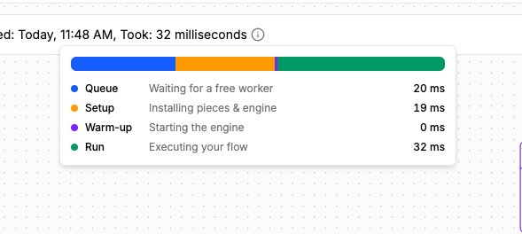 Run latency breakdown popover: a stacked bar split into Queue (20 ms, waiting for a free worker), Setup (19 ms, installing pieces and engine), Warm-up (0 ms, starting the engine), and Run (32 ms, executing your flow)