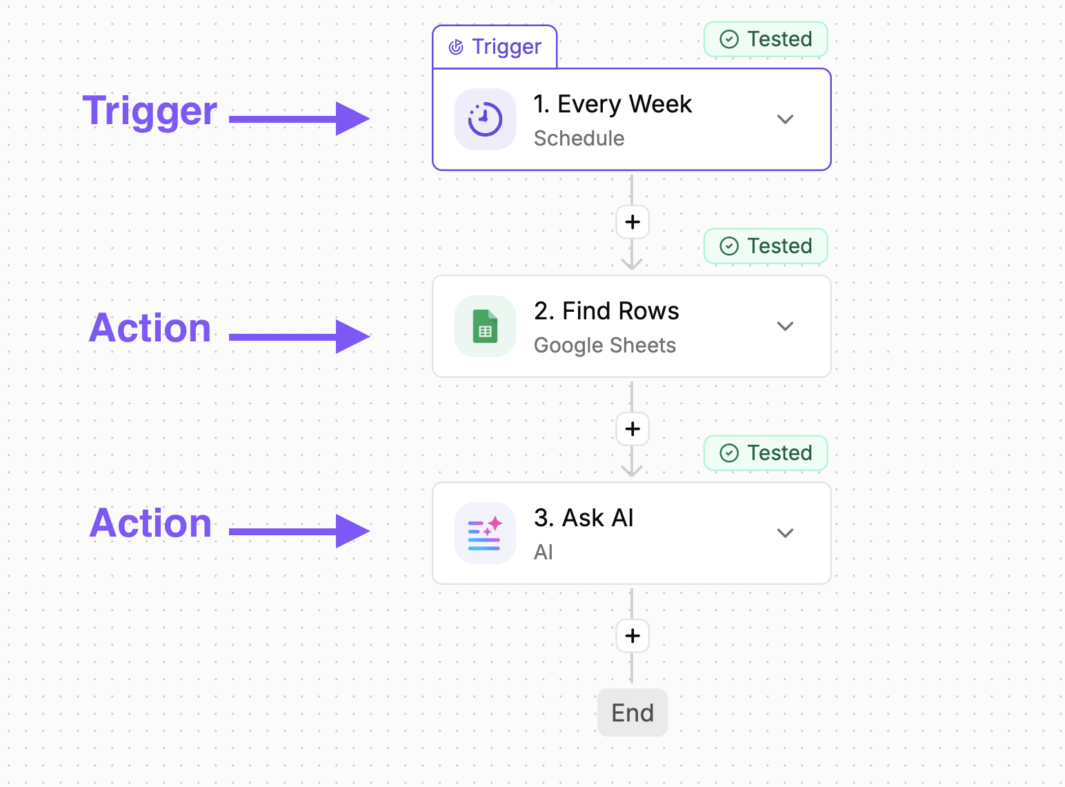 Actions And Triggers