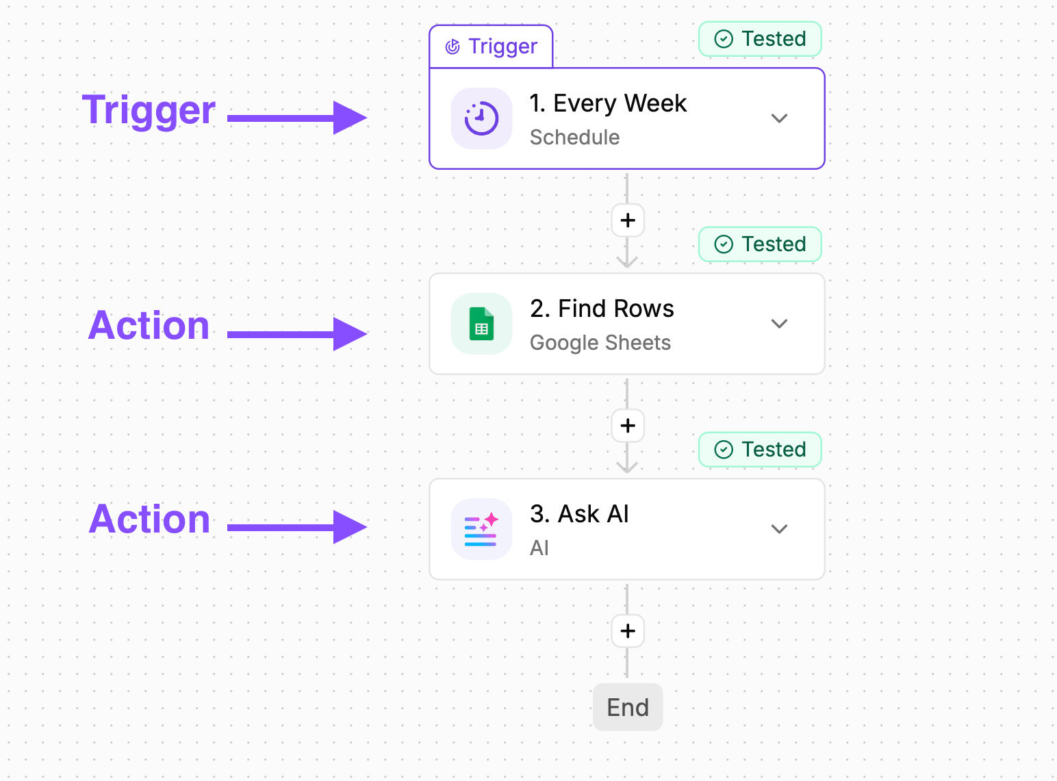 Actions And Triggers