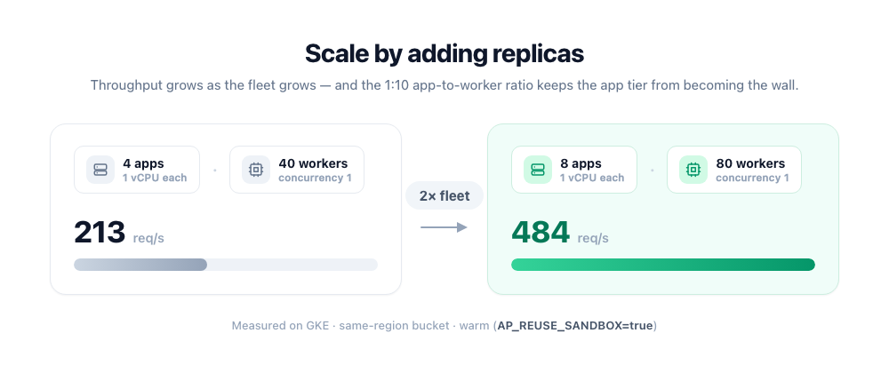 1:10 app-to-worker scaling: 4 apps / 40 workers at 213 req/s grows to 8 apps / 80 workers at 484 req/s