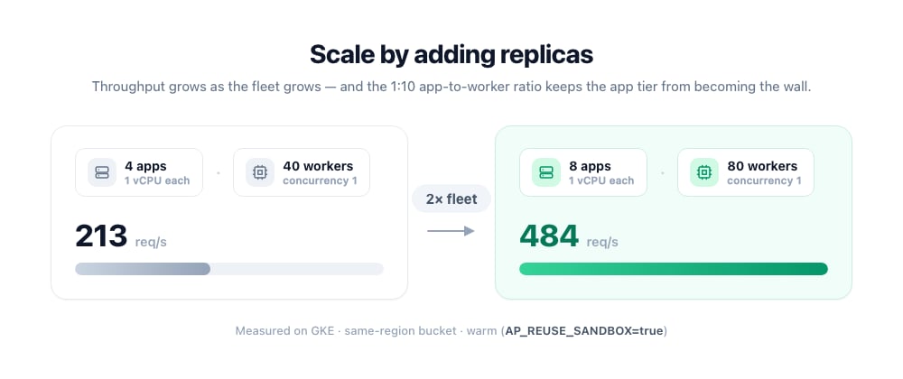 1:10 app-to-worker scaling: 4 apps / 40 workers at 213 req/s grows to 8 apps / 80 workers at 484 req/s