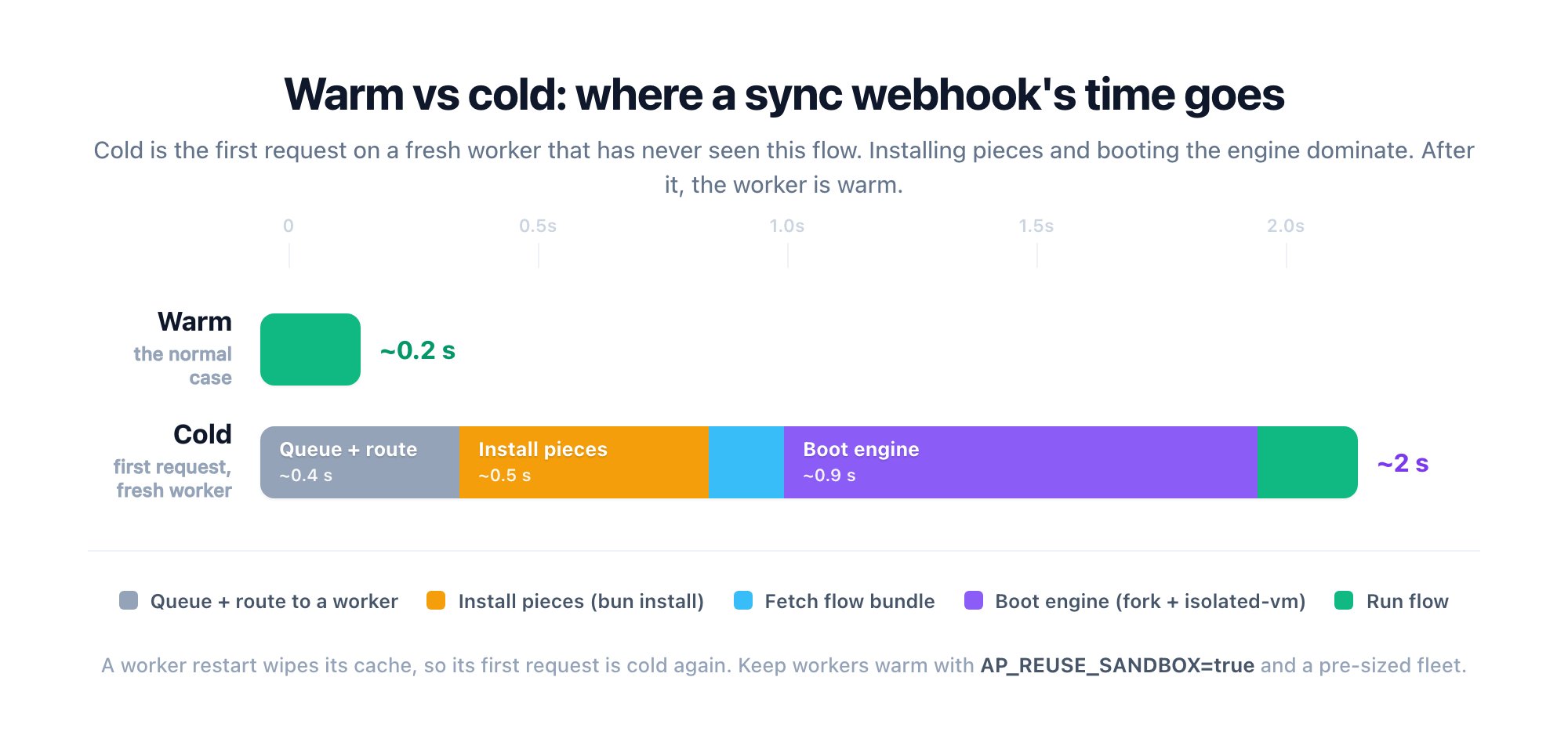 Warm vs cold latency: a warm sync webhook returns in ~0.2 s, while a cold first request on a fresh worker takes ~2 s, dominated by installing pieces (~0.5 s) and booting the engine (~0.9 s)