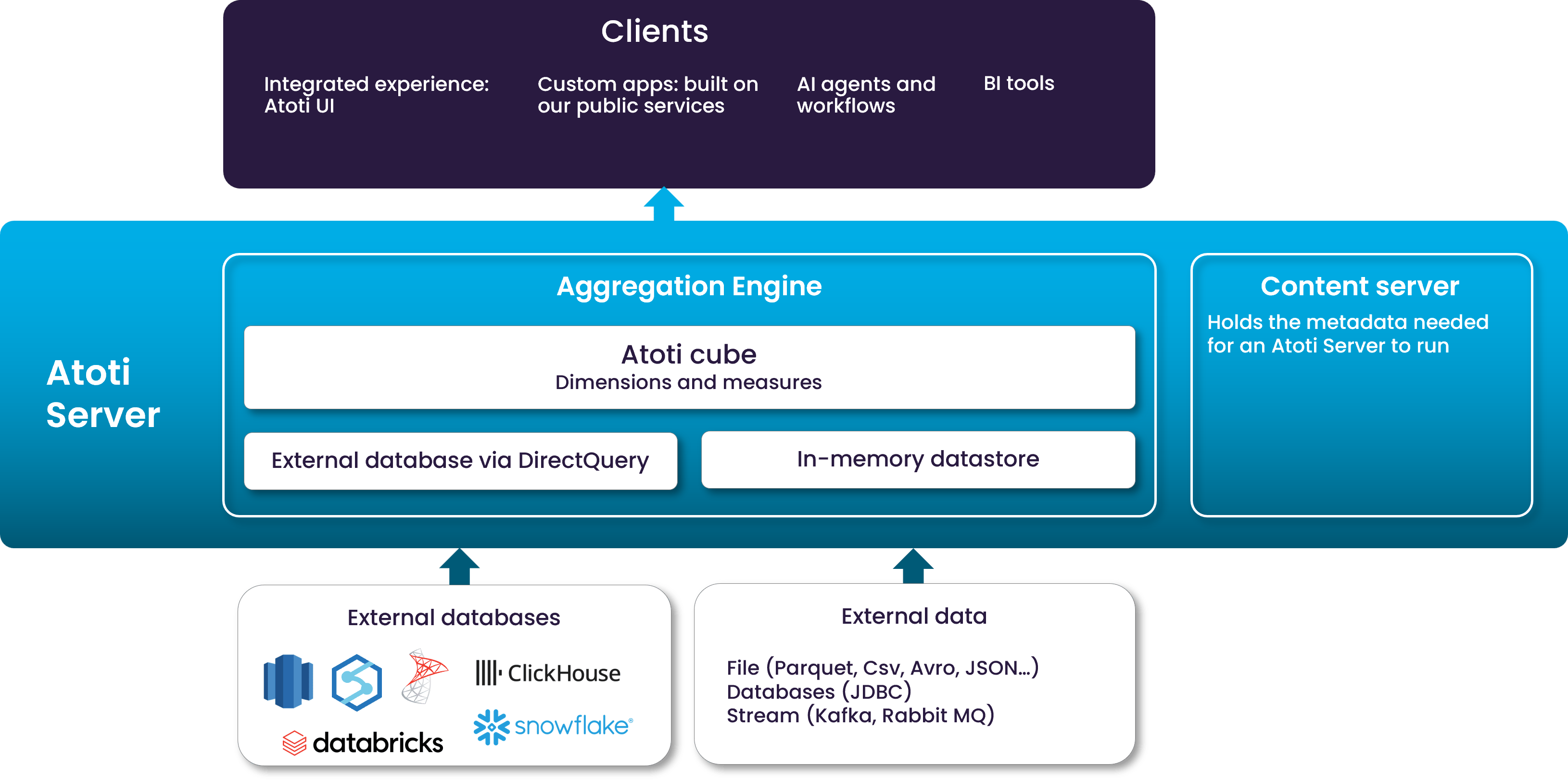 Atoti Server diagram.png