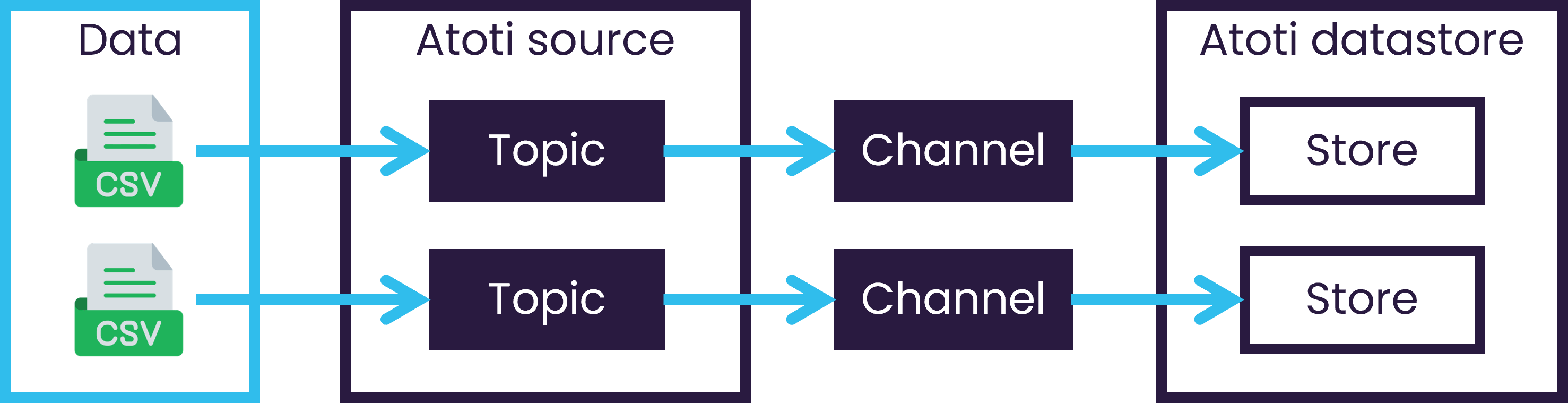 Datastore ETL components