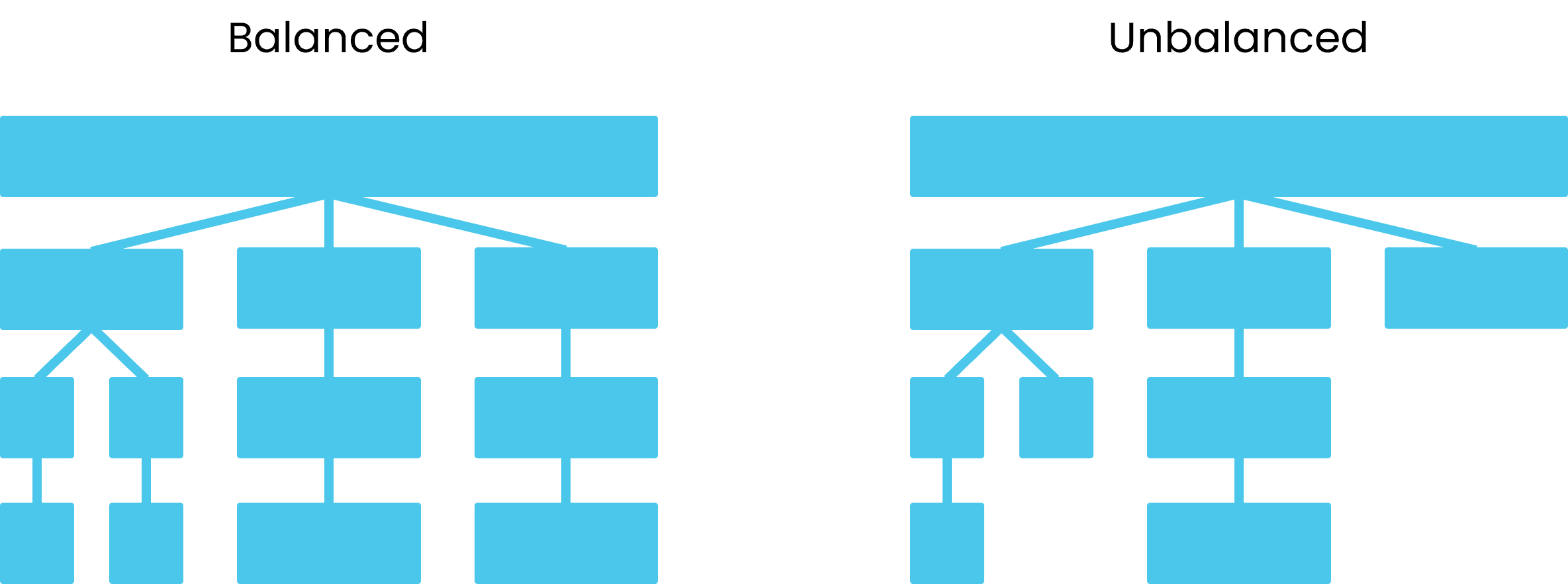 Hierarchy balanced and unbalanced