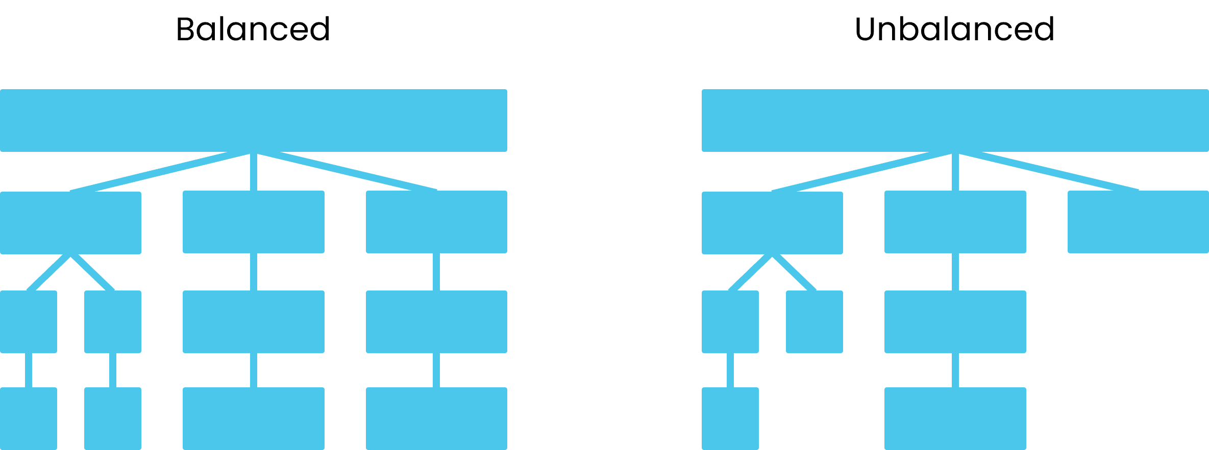 Hierarchy balanced and unbalanced