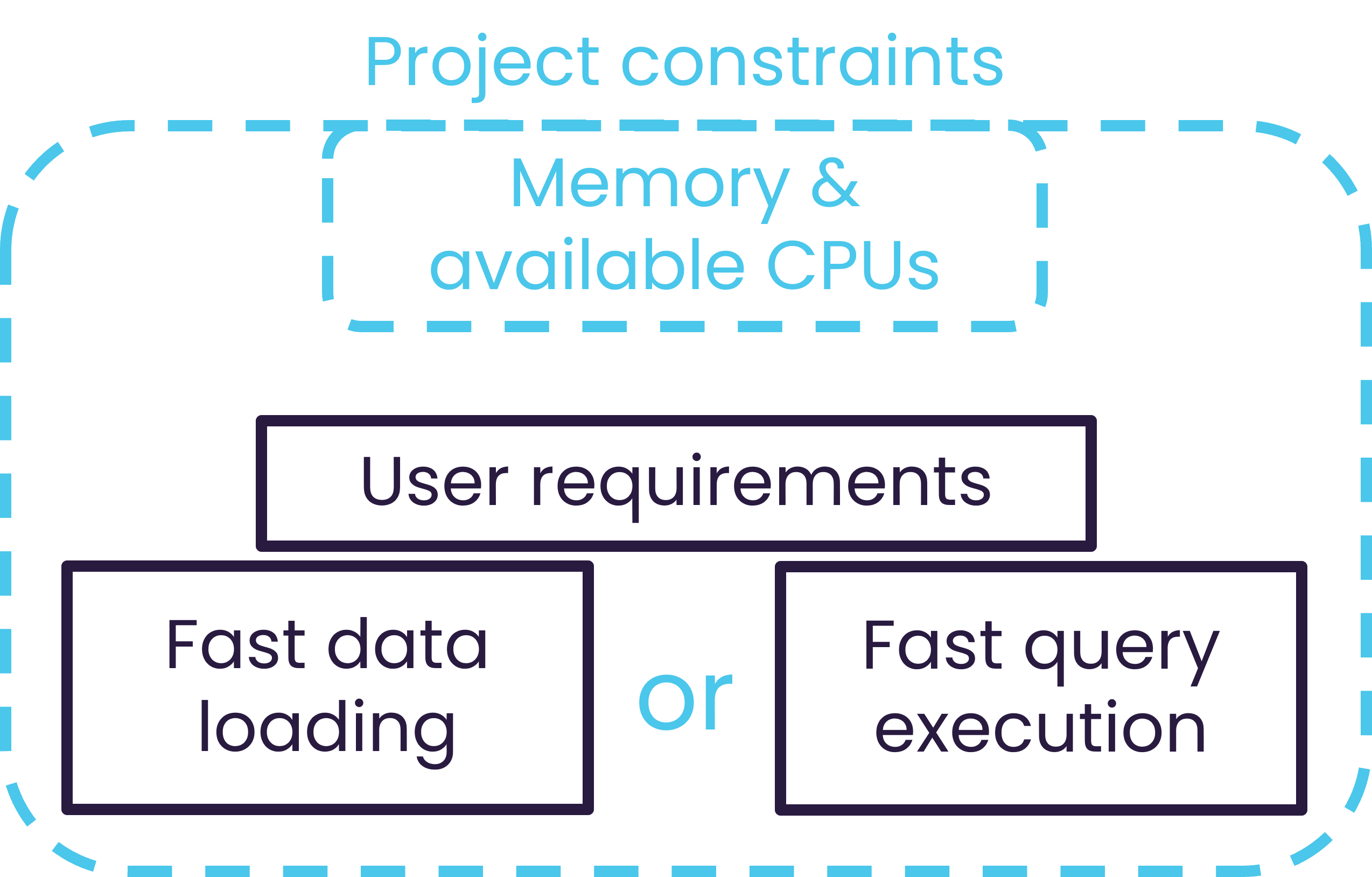 Performance constraints