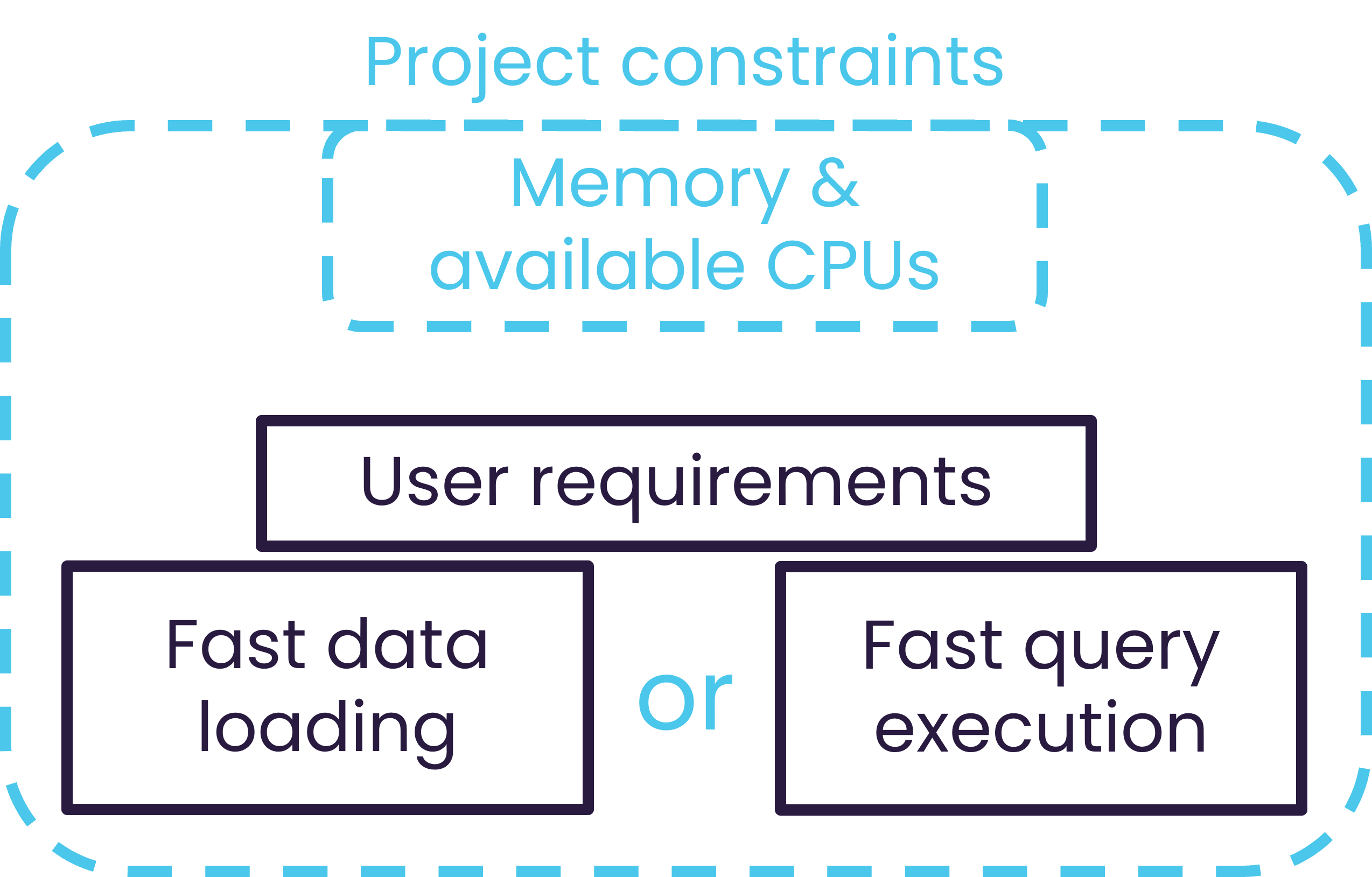 Performance constraints