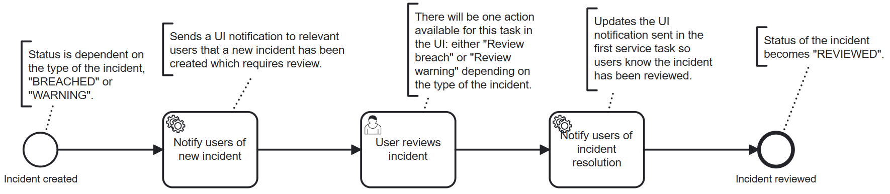 Exception Workflow Diagram