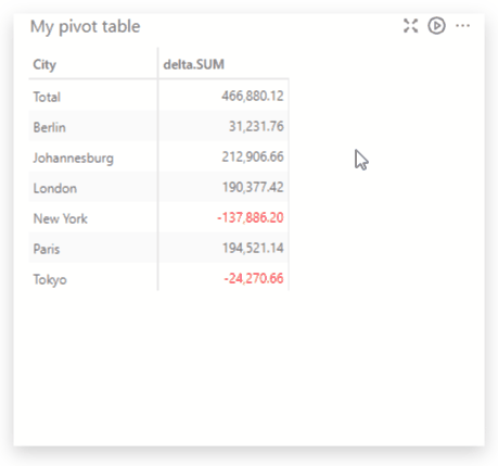 A pivot table is right-clicked to open the context menu. Refresh query is
selected, and the table cells flash green or red to indicate values that have
increased or
decreased.