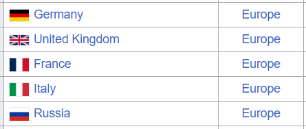 Table showing the top 5 GDP countries within Europe: Germany, United
Kingdom, France, Italy, and
Russia