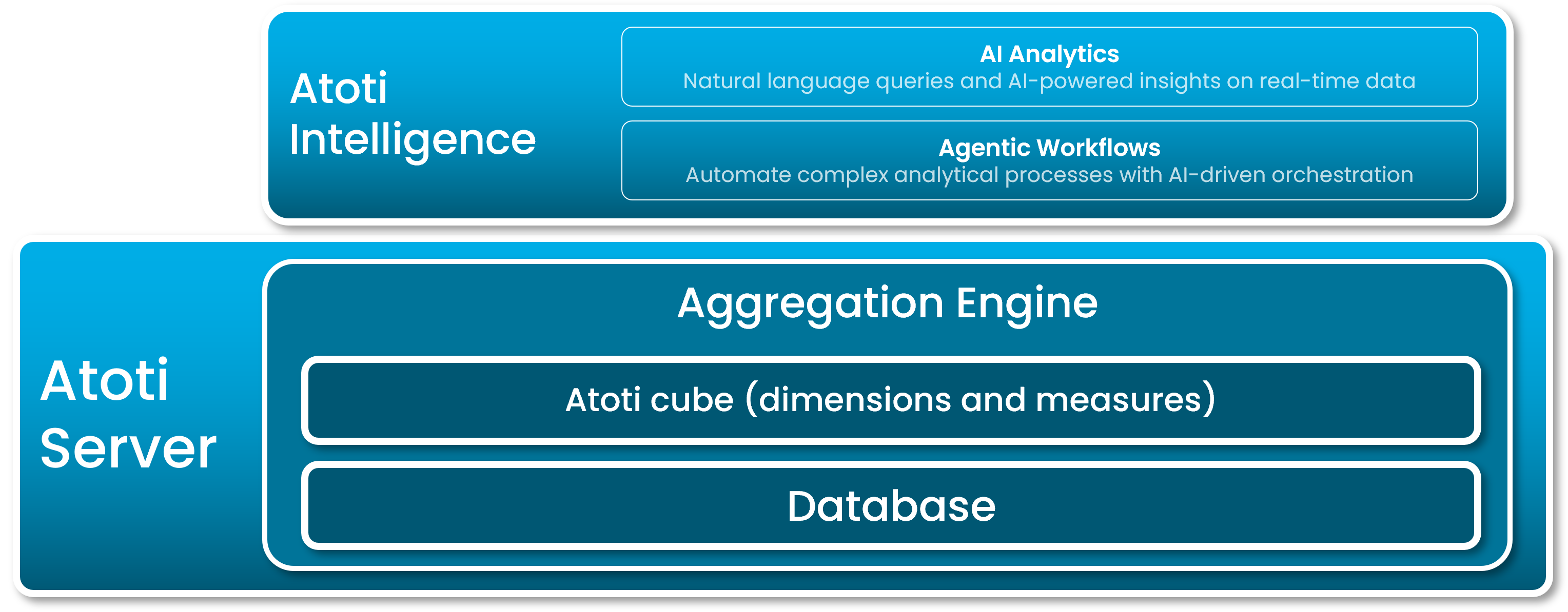Atoti Intelligence sits on top of Atoti Server, adding AI Analytics and Agentic Workflows to the Aggregation Engine and database.