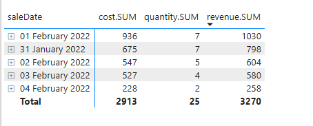 Lowest granularity level