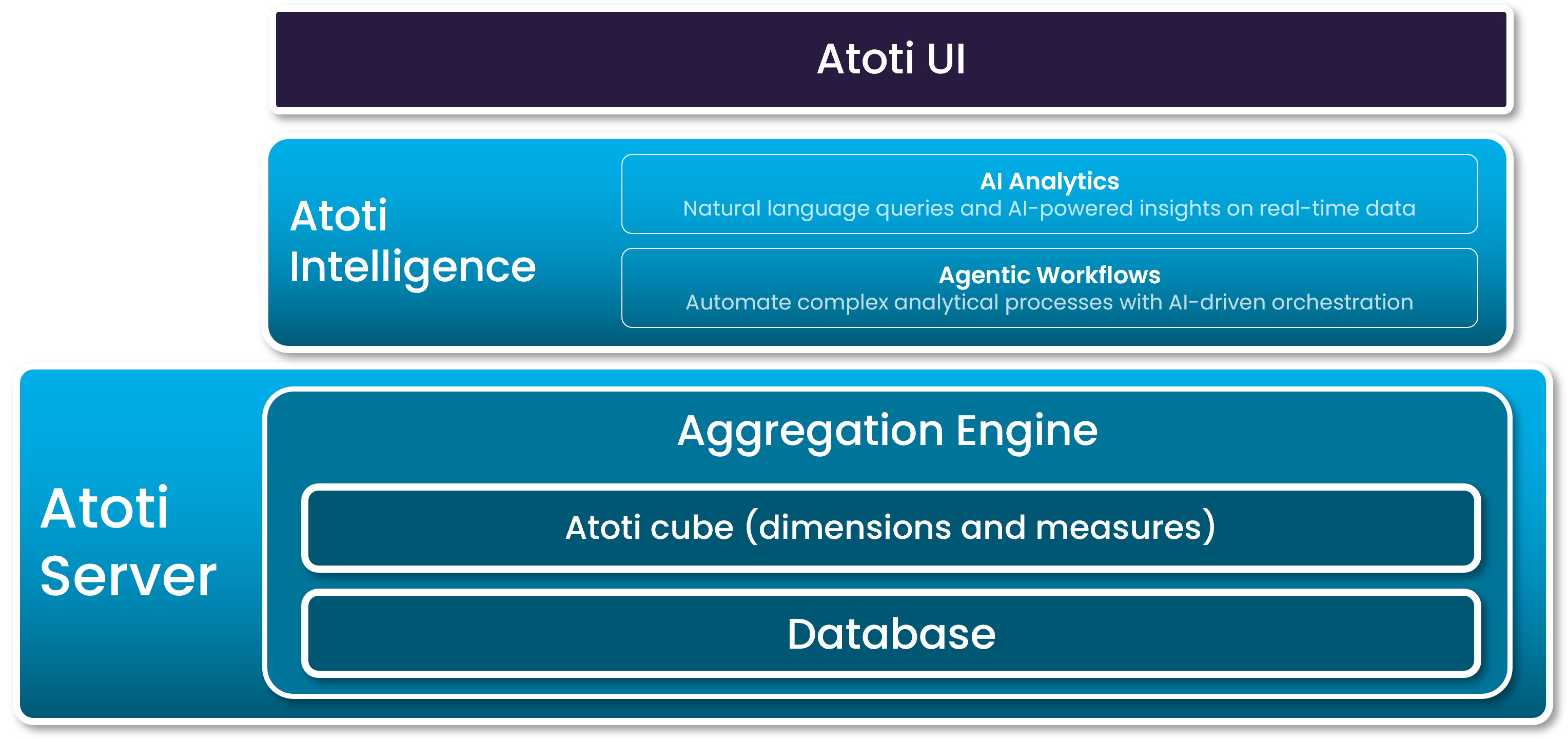 Diagram showing Atoti UI at the top, sitting above Atoti Intelligence (which provides AI Analytics and Agentic Workflows), and Atoti Server at the base containing the Aggregation Engine, Atoti cube, and Database.