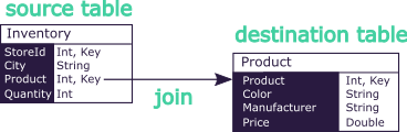schema with tables and join