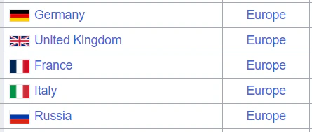 Filter on "Europe", then "Top 5
countries"