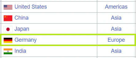 Filter on "Top 5 countries", then
"Europe"