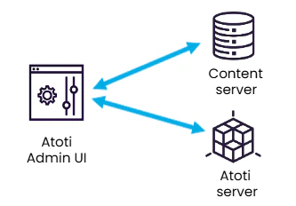 Architecture diagram showing Atoti Server and Content server as separate components