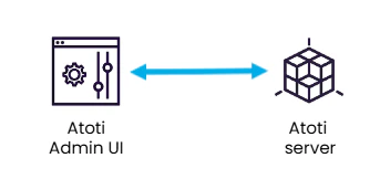 Architecture diagram showing Atoti Server acting as the Content server