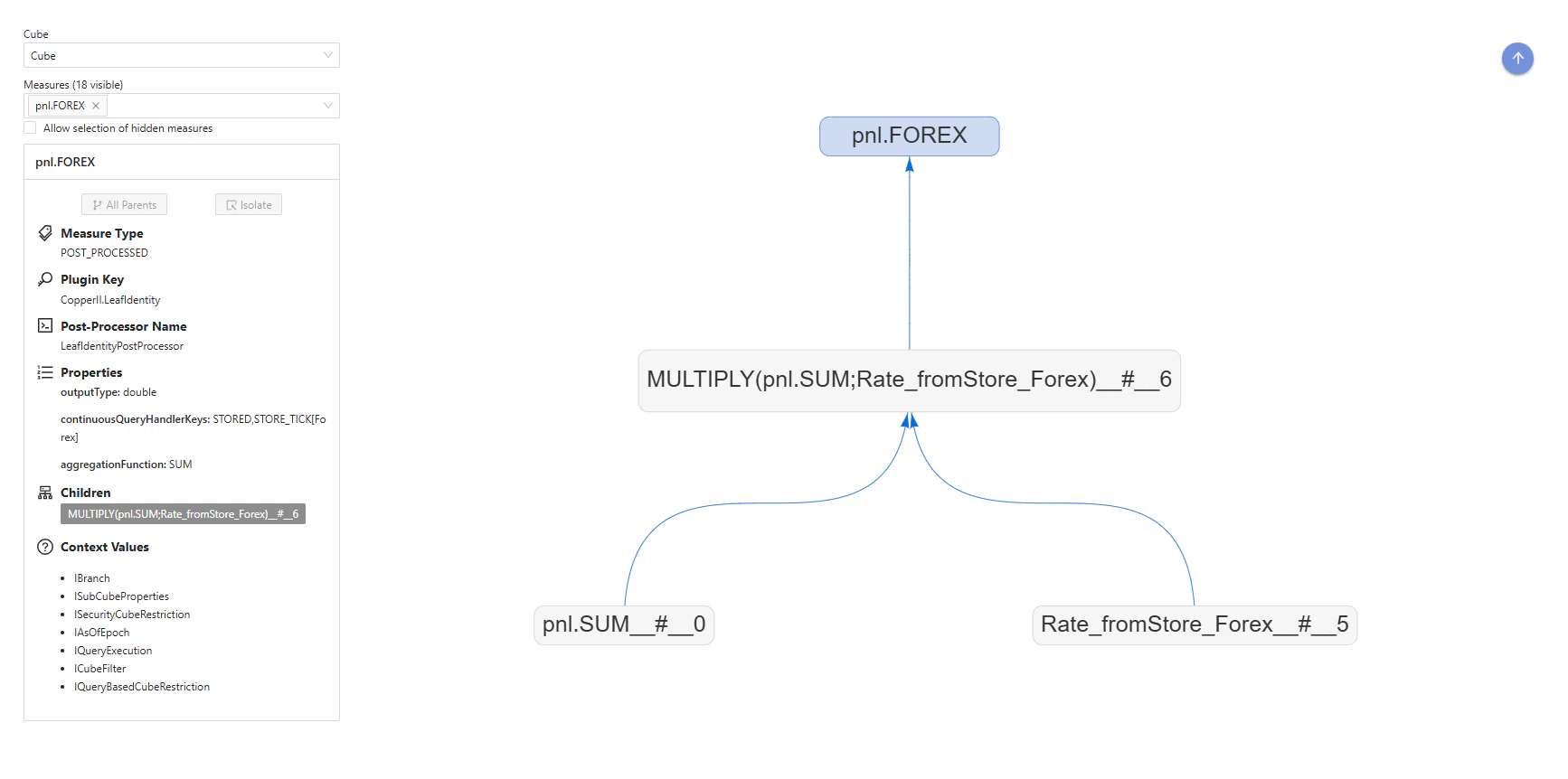 Graph showing an example measure with its parent and children measures
