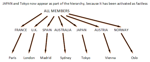 Factless Hierarchy Containing Tokyo