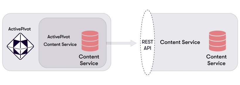 Content server architecture