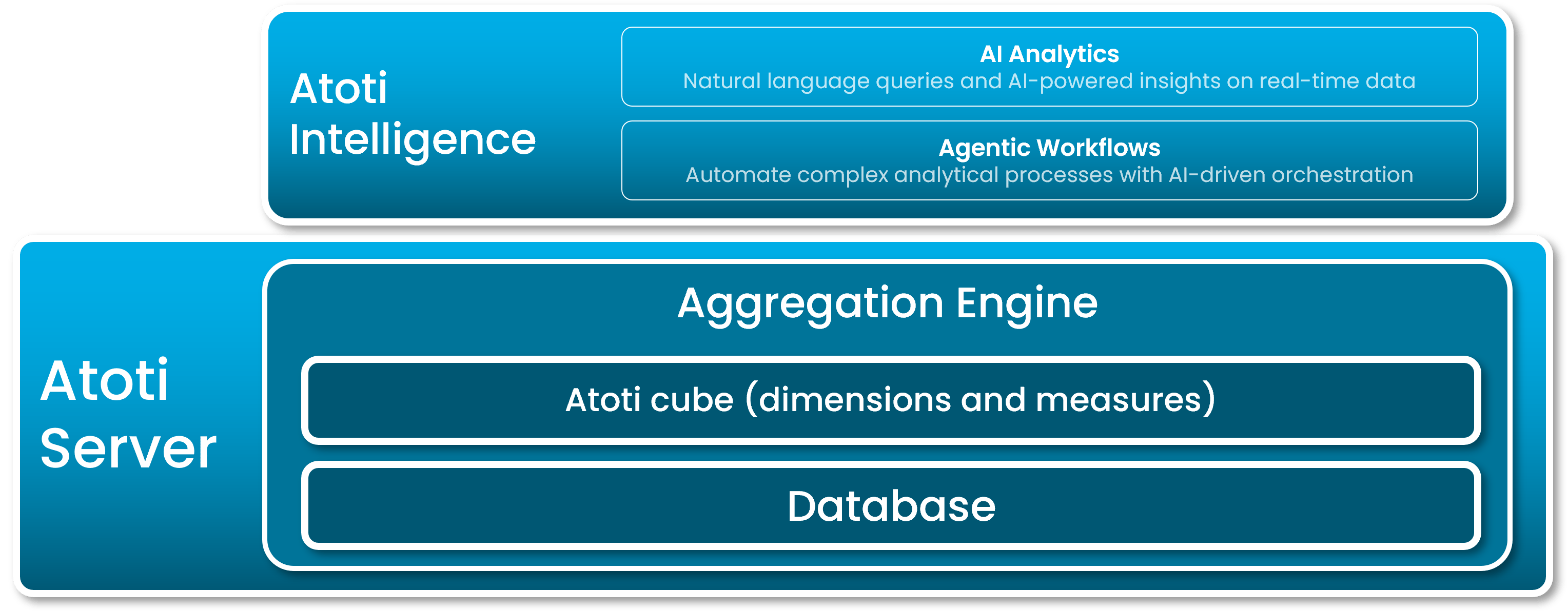Atoti Intelligence sits on top of Atoti Server, adding AI Analytics and Agentic Workflows to the Aggregation Engine and database.