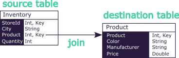 schema with tables and join