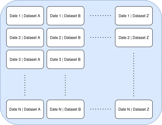 Cache partitioning 2 dimensions on date and dataset