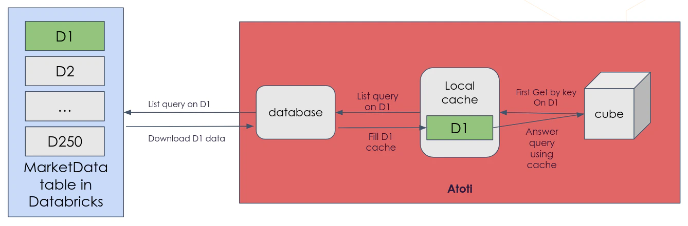 get-by-key queries with cache