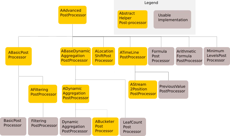 Post-Processors tree