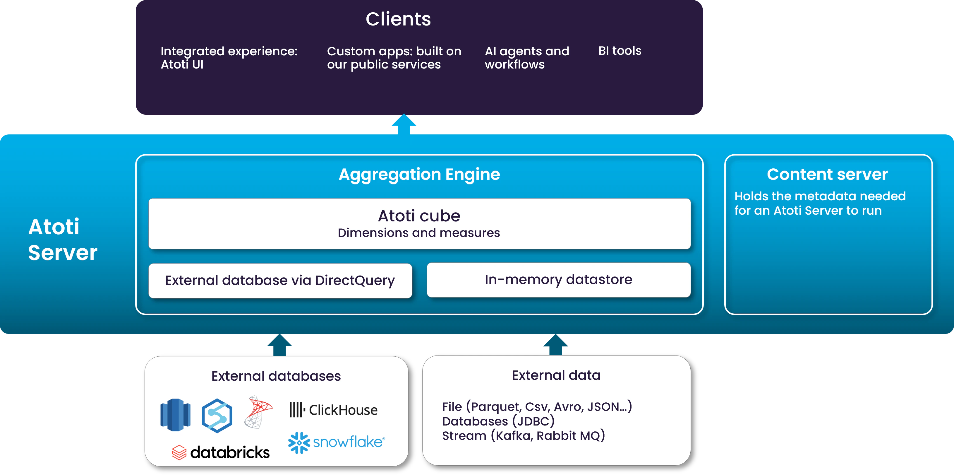 Atoti Server diagram.png