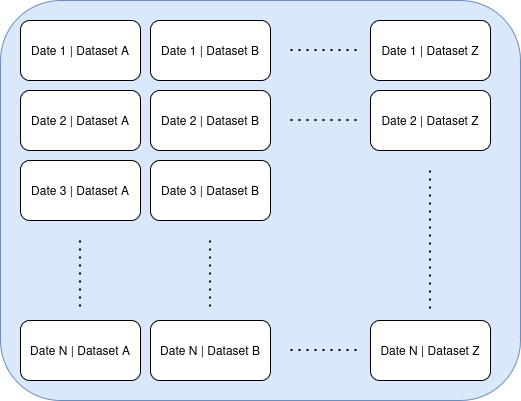 Cache partitioning 2 dimensions on date and dataset