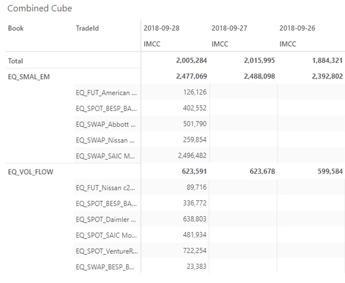 Summary Level Data Availability Issue