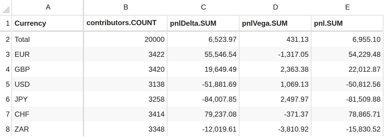 A column header displaying the measure name
contributors.COUNT